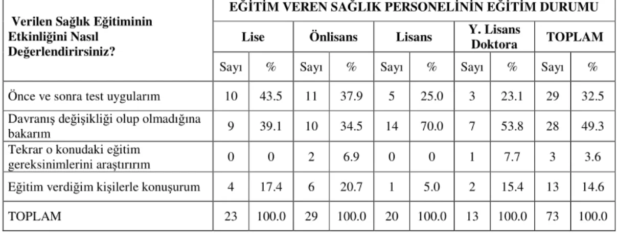 Tablo 4.12. Verilen Sağlık Eğitiminin Etkinliğinin Değerlendirilmesinin Sağlık  Personelinin Eğitim Durumlarına Göre Dağılımı (Konya 2007) 