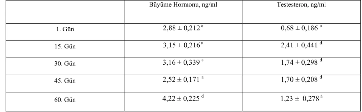 Tablo II. Er ve Erbaşlarda Plazma büyüme Hormonu ve Testosteron Düzeyleri (X ± Sx, n= 43 )