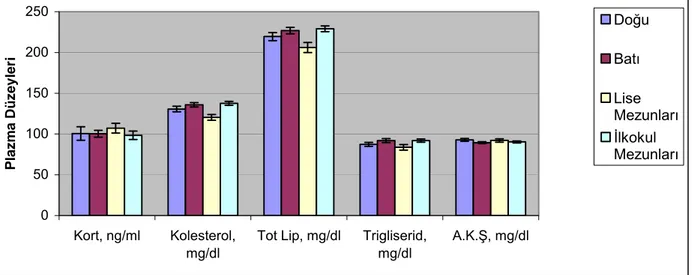 Şekil 7. Er ve erbaşlarda plazma  kortizol , kolesterol  (Kol),  total Lipid  (Tot. Lip),  trigliserit  (TGL)  ve  açlık kan şekeri  (AKŞ) düzeylerinin eğitim durumları ve coğrafi bölgelere göre değişimleri      (X ± Sx)
