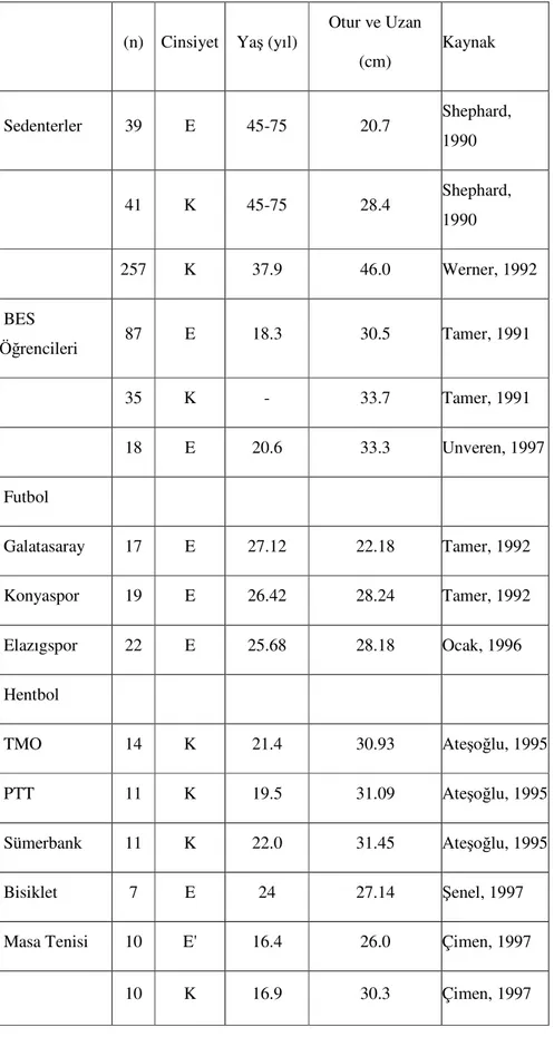 Tablo 2.2. Çeşitli Gruplarda Otur ve Uzan Esneklik Değerleri (Tamer 2000). 
