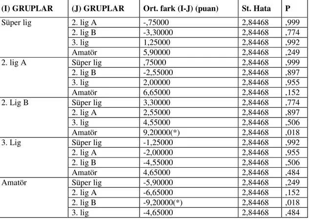 Tablo 4.4’e göre otur uzan testi, sağ esneklik, sol esneklik ve bel esneklik değerleri  için  varyanslar  homojendir