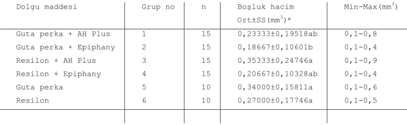 Tablo 4.1. Boşluk hacim değerleri ve istatistiksel test sonuçları. 