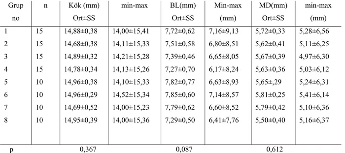 Tablo 4.2. BL, MD dentin kalınlığı ve kök boyu olarak ölçülen değerlerin grup  ortalamaları ve standart sapmaları (Ort±SS), Min-Max değerleri ve dişler arasında anlamlı  fark olup olmadığını gösteren tek yönlü varyans analizi sonuçları