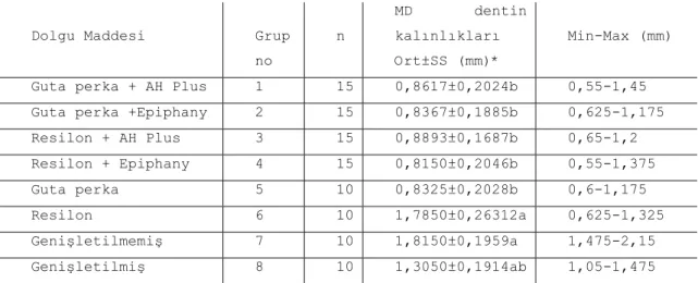 Tablo 4.6. MD dentin kalınlıkları ve gruplar arası istatistiksel test sonuçları. 