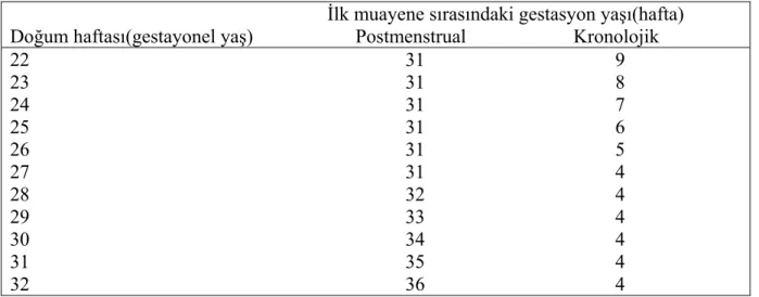 Tablo 5 : ROP için gestasyonel yaşa göre ilk değerlendirme zamanı  