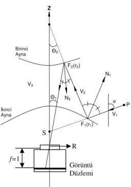 Şekil 2.25 Amaçlanan tümyönlü görüş sensörünün modeli   arctan FFθarctan1|=2− 1|ϕ+ (2.2)  arctan FF θarctanθ| 1 | 222−=+ (2.3) 