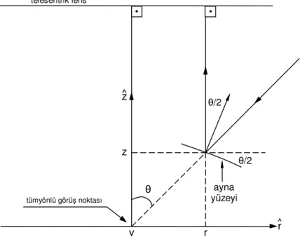 Şekil 2.33 Yansıtıcı yüzeyin denklemini elde etmek için kullanılan geometrik yapı.  
