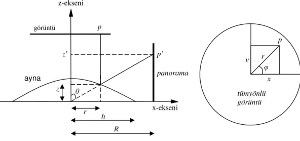 Şekil 2.43 Panorama oluşumu ve p noktasının dairesel görüntü üzerindeki  koordinatları (Moshtagh 2003) 