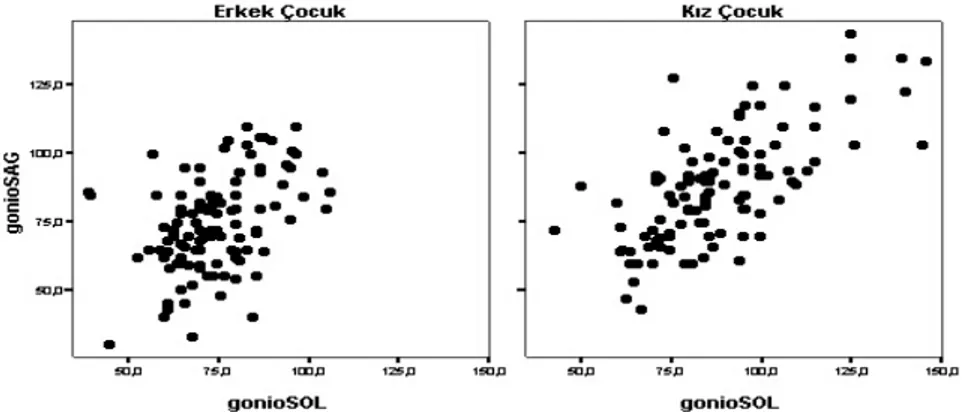 Grafik  3.1.  Erkek  ve  kız  çocukların  goniometre  sağ  ve  sol  bacak  ölçüm  sonuçları  arasındaki ilişkinin saçılım grafiği 