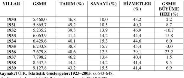 Tablo 2.4.: 1930 – 1939 Dönemi GSMH ve Sektör Payları (Sabit Fiyatlarla, YTL) 