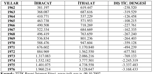 Tablo 2.11.: 1962 – 1976 Dönemi Dış Ticaret Göstergeleri (000 $) 
