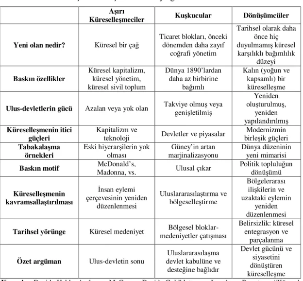 Tablo 1.2.: Küreselleşme Yaklaşımlarında Üç Eğilim 