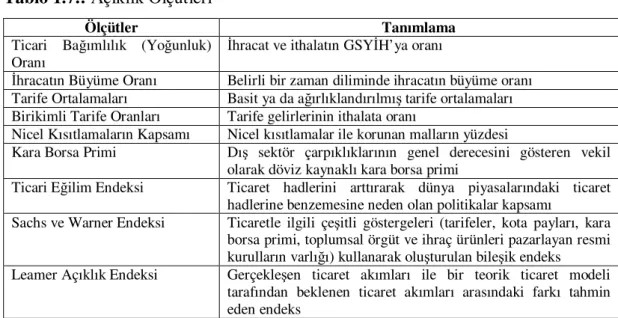 Tablo 1.7.: Açıklık Ölçütleri 