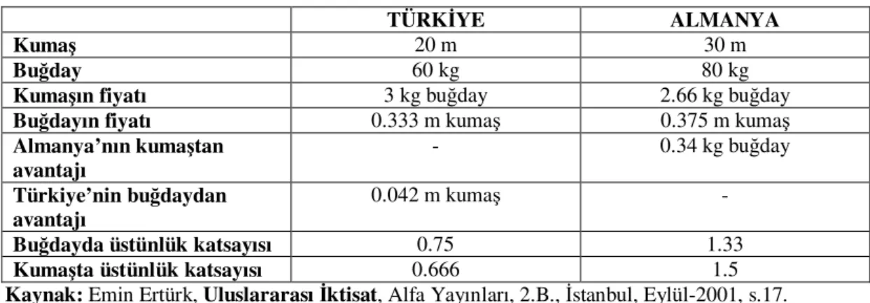 Tablo 1.10.: Karşılaştırmalı Üstünlükler Kuramına İlişkin Bir Örnek 