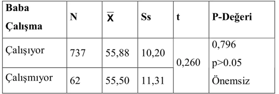 Tablo  23  incelendiğinde,  annesi  çalışan  öğrencilerin  olumlu  sosyal  beceri  puan  ortalaması  78.12,  annesi  çalışmayan  öğrencilerin  puan  ortalaması  ise  76.77  olarak  hesaplanmıştır