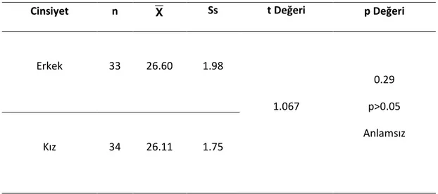 Tablo 9. Ailesinin Yanında Yaşayan Çocukların Cinsiyet Değişkenine Göre Toplam Duygusal  Beceri t Testi Sonuçları  