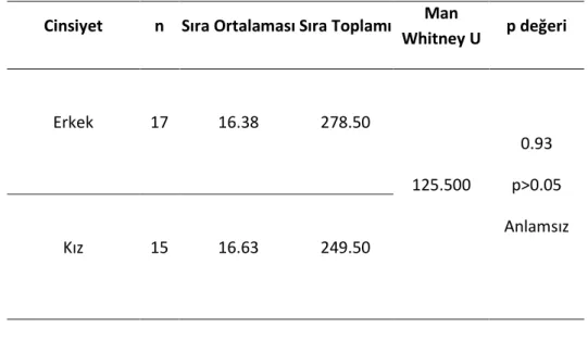 Tablo 10. Çocuk Yuvasında Yaşayan Çocukların Cinsiyet Değişkenine Göre Duyguları  Tanıma Becerisi Mann Whitney U Testi Sonuçları   