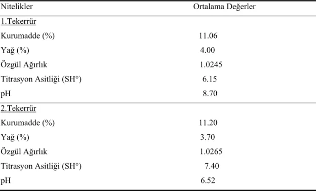 Çizelge 4.1. incelendiğinde kullanılan çiğ sütlerin yüzdece kurumadde ve yağ  bileşimleri literatürde belirtilen ortalama inek sütü bileşimiyle benzer değerlere sahip  olduğu görülmektedir (Yöney 1978, Anonymous 1981)