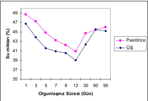 Şekil 4.1. Olgunlaşma süresince Mihaliç peynirlerinin su miktarında (%)  meydana gelen değişim 