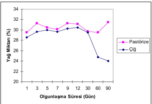 Şekil 4.3. Olgunlaşma süresince Mihaliç peynirlerinin yağ miktarında (%)  meydana gelen değişim 