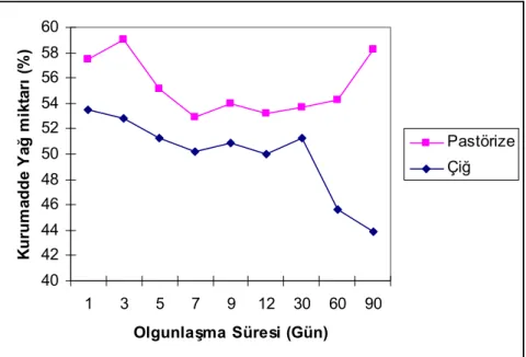 Şekil 4.4. Olgunlaşma süresince Mihaliç peynirlerinin kurumadde de yağ  miktarında (%) meydana gelen değişim 