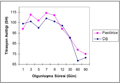 Şekil 4.8. Olgunlaşma süresince Mihaliç peynirlerinin titrasyon asitliği (SH°)  miktarında meydana gelen değişim 