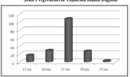 Şekil 1 Öğrencilerin Yaşlarına İlişkin Dağılım 