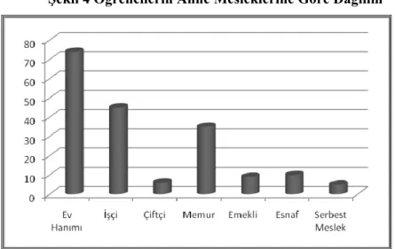 Şekil 4 Öğrencilerin Anne Mesleklerine Göre Dağılım 