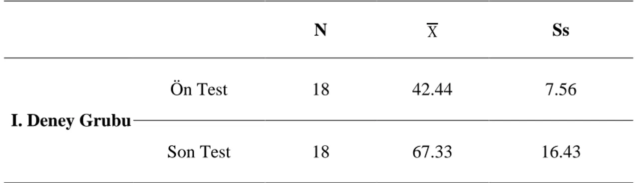 Tablo 7. I. Deney Grubu Ön Test-Son Test Puanlarına Ait Ortalama ve Standart  Sapmalar 
