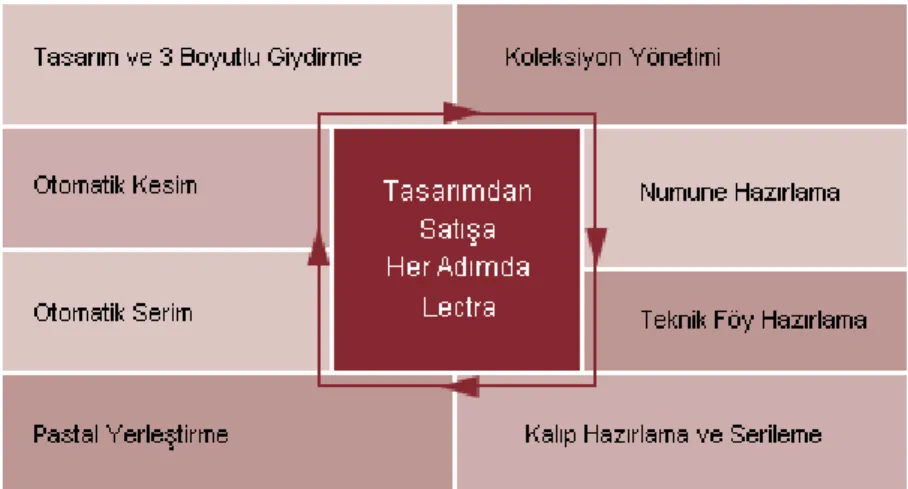 Şekil 3. Lectra Sistemi Çalışma Planı 