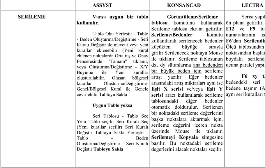 Tablo - Beden  Oluşturma/Değiştirme – Seri Kuralı 