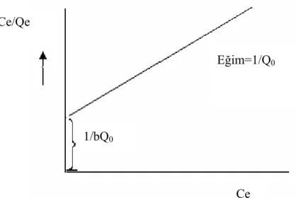 Şekil 5.2. Langmuir sabitlerinin elde edildiği grafik Ce 