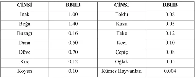 Çizelge 3.2. BBHB’ne çevirmede kullanılan katsayılar 