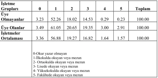 Çizelge 6.2 İşletme gruplarına göre 6 yaşından yukarı  nüfusun eğitim durumu (%) 