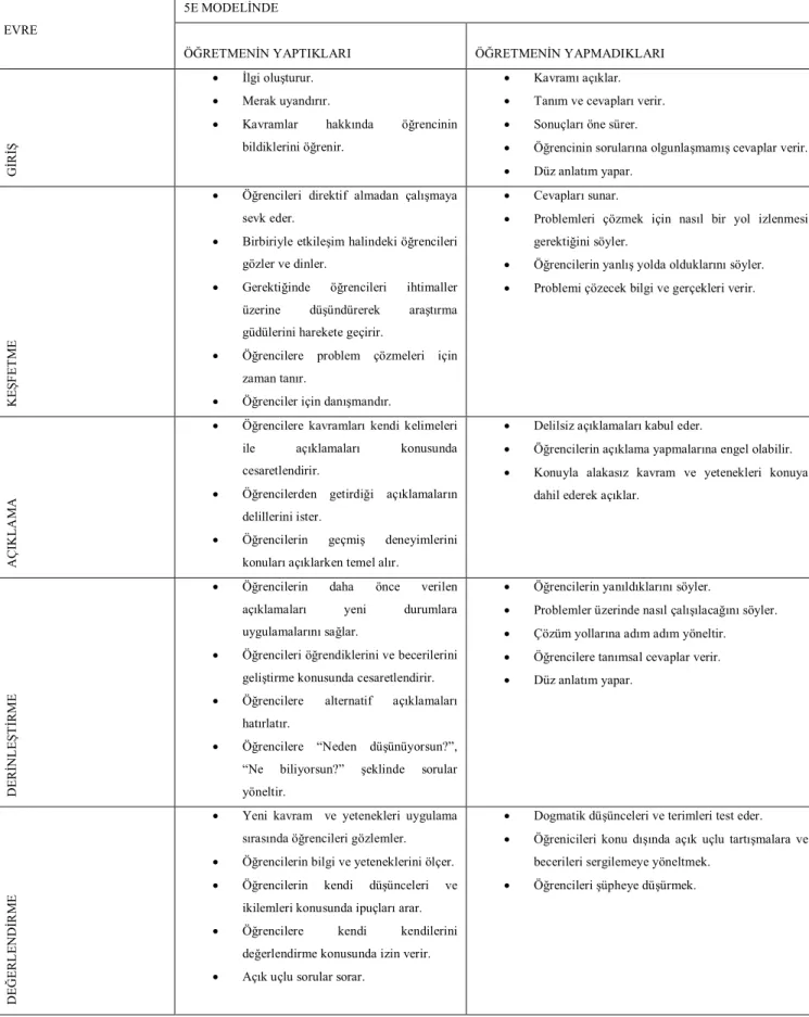 Çizelge 2.2. 5E Modelinde Öğretmenin Yaptıkları ve Yapmadıkları 