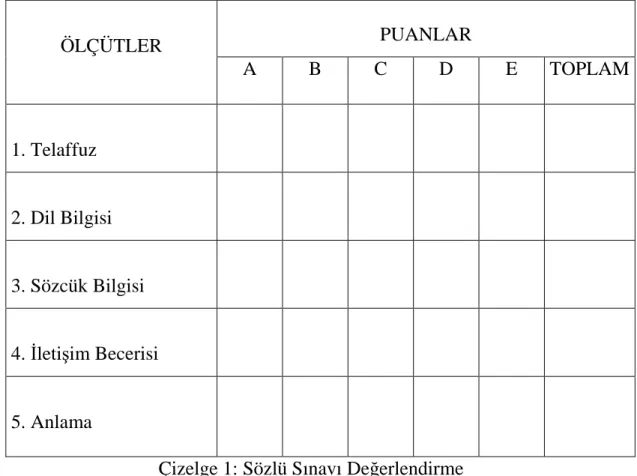 Çizelge 1: Sözlü Sınavı Değerlendirme 