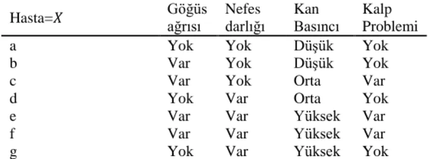 Tablo 2.3.1. Genel olarak hastalarda görünen kalp hastalıkları belirtileri 