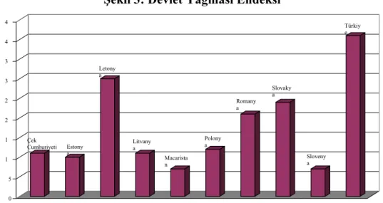 Şekil 3: Devlet Yağması Endeksi 
