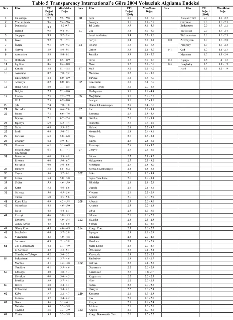 Tablo 5 Transparency International’e Göre 2004 Yolsuzluk Algılama Endeksi 
