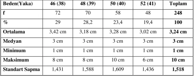 Tablo 19.3. Göğüs Çevresi Bol Gelen Öğrencilerin Ölçü Farkı Dağılımı  Beden(Yaka)  46 (38)  48 (39)  50 (40)  52 (41)  Toplam  f  72  70  58  48  248  %  29  28,2  23,4  19,4  100  Ortalama  3,42 cm  3,18 cm  3,28 cm  3,02 cm  3,24 cm  Medyan  3 cm  3 cm  