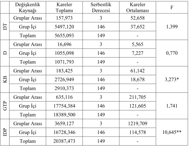 Tablo 9.  Öğretmenlerin Öğrenim Durumu Değişkeni Yönünden Tükenmişlik ve İş  Doyumu Puanlarına Ait Varyans Analizi Tablosu: 