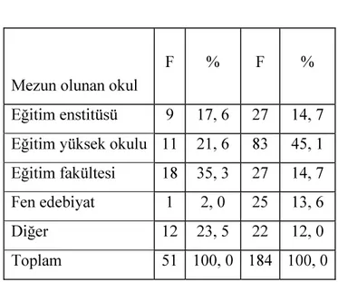 Tablo   5:  Kaynak Grupların  Mezun Olduğu  Okullara Göre Dağılımları                                                                           Müdür       Öğretmen 