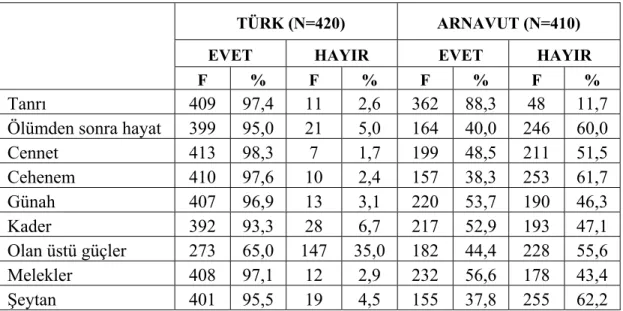 Tablo 26.Aşağıdakilerden hangilere inanıyorsunuz? 