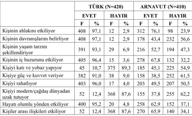 Tablo 27.Sizce din aşağıdaki ifadeleri etkiliyor mu? 