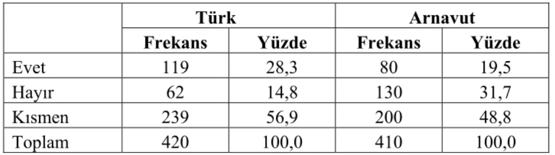 Tablo 28.Kendinizi dindar görüyor musunuz? 