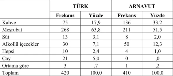 Tablo 30. Lokanta, restoran, caffe, bar vb gibi mekanlarda tercih edilen içeceğin  dağılımı  