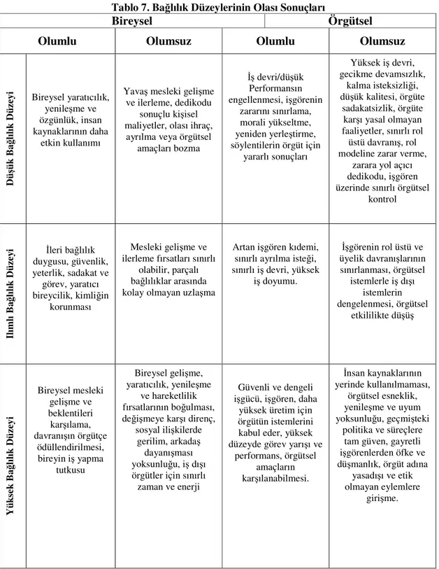 Tablo 7. Bağlılık Düzeylerinin Olası Sonuçları 