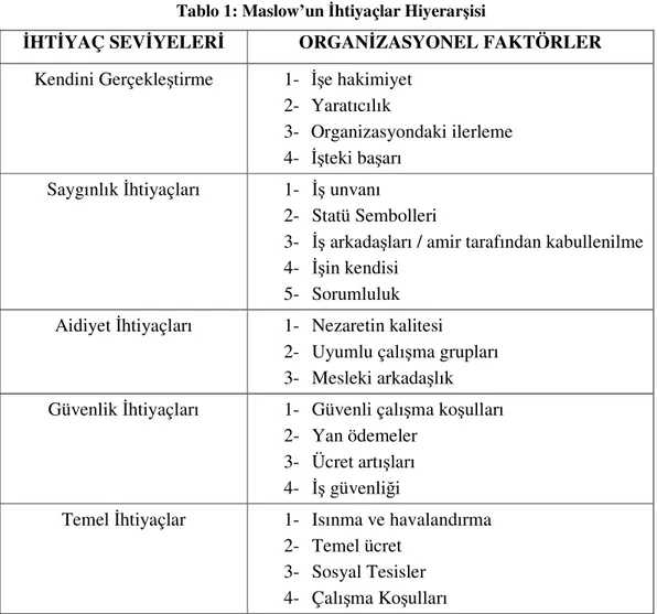 Tablo 1: Maslow’un İhtiyaçlar Hiyerarşisi 