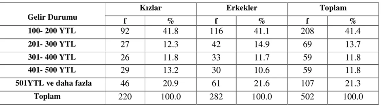 Tablo  3’te  öğrencilerin  ailelerinin  gelir  durumlarının  cinsiyetlerine  göre  dağılımları  verilmiştir