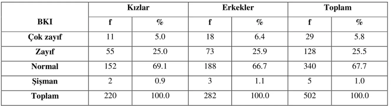 Tablo  7’de  öğrencilerin  Beden  Kitle  İndeksi  (BKI)  değerlerinin  cinsiyetlerine  göre  dağılımları ortaya konmuştur